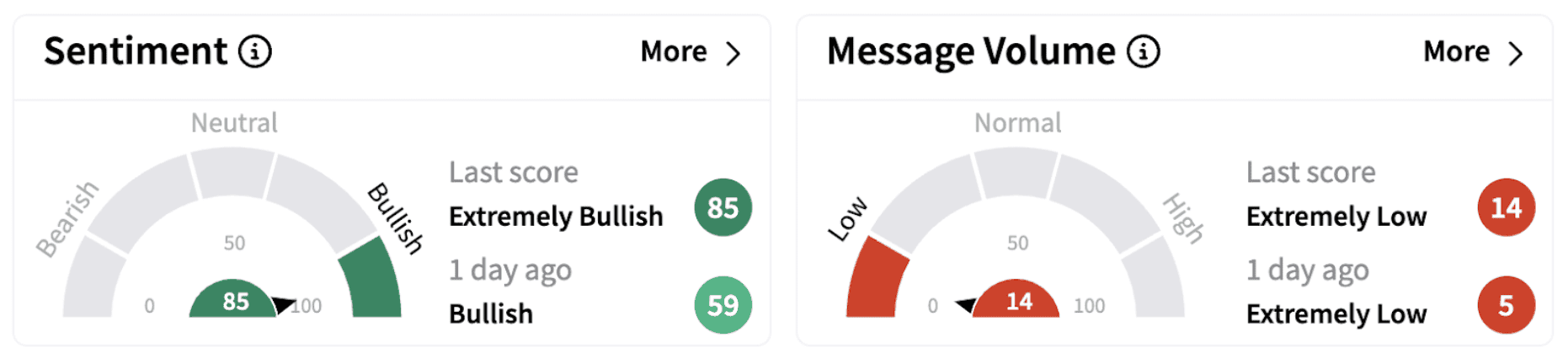 TUSK’s Sentiment Meter and Message Volume as of 8:59 a.m. ET on March 7, 2025 | Source: Stocktwits