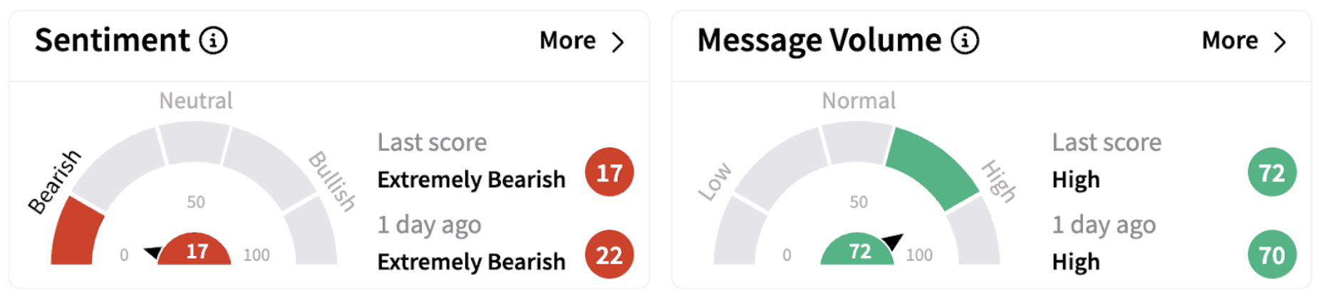 SPY’s Sentiment Meter and Message Volume as of 1:02 p.m. ET on March 10, 2025 | Source: Stocktwits