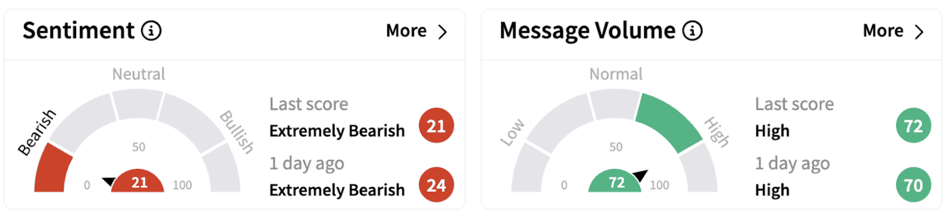 QQQ’s Sentiment Meter and Message Volume as of 1:02 p.m. ET on March 10, 2025 | Source: Stocktwits