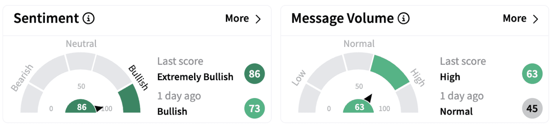 VRN’s Sentiment Meter and Message Volume as of 7:26 a.m. ET on March 10, 2025 | Source: Stocktwits