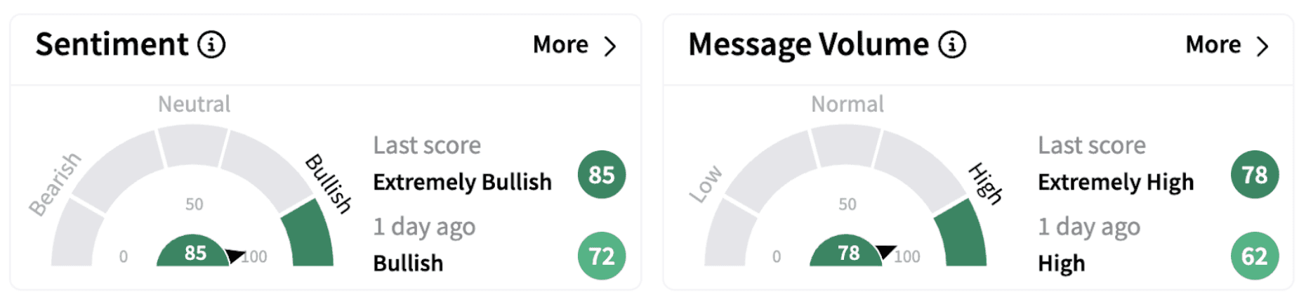 RDFN’s Sentiment Meter and Message Volume as of 8:31 a.m. ET on March 10, 2025 | Source: Stocktwits