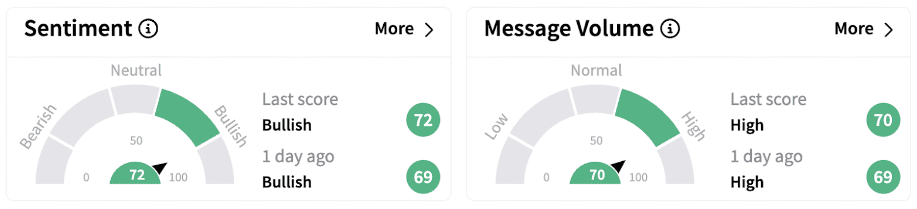 RKT’s Sentiment Meter and Message Volume as of 8:32 a.m. ET on March 10, 2025 | Source: Stocktwits
