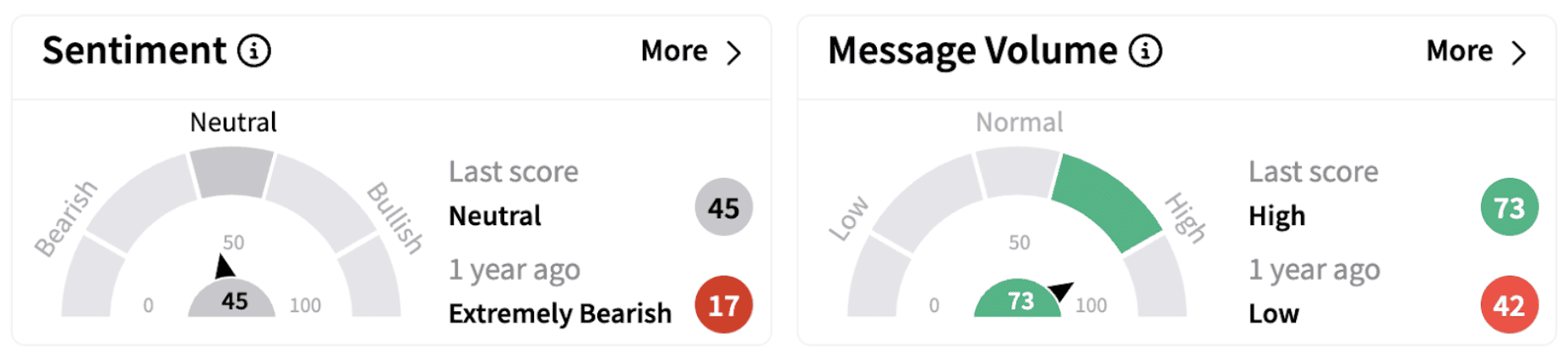  AAL’s Sentiment Meter and Message Volume as of 11:18 a.m. ET on March 11, 2025 | Source: Stocktwits
