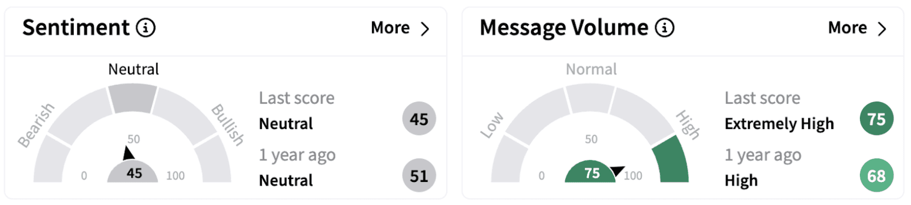 DAL’s Sentiment Meter and Message Volume as of 11:17 a.m. ET on March 11, 2025 | Source: Stocktwits