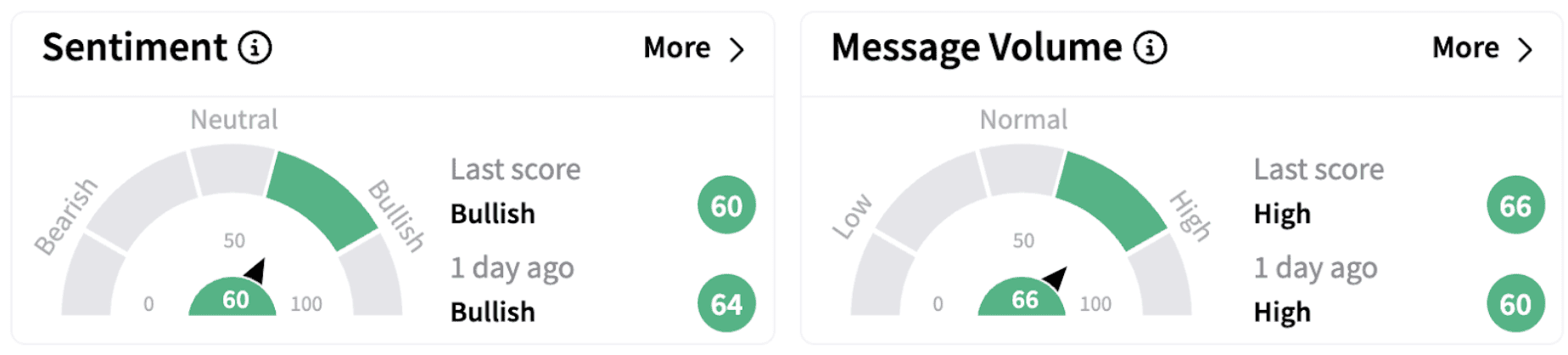 HOOD’s Sentiment Meter and Message Volume as of 1:53 p.m. ET on March 5, 2025 | Source: Stocktwits
