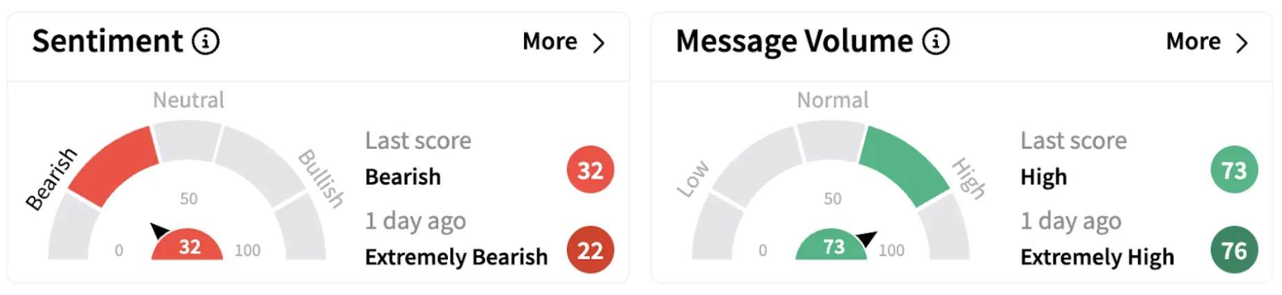 QQQ’s Sentiment Meter and Message Volume as of 11:01 a.m. ET on March 12, 2025 | Source: Stocktwits