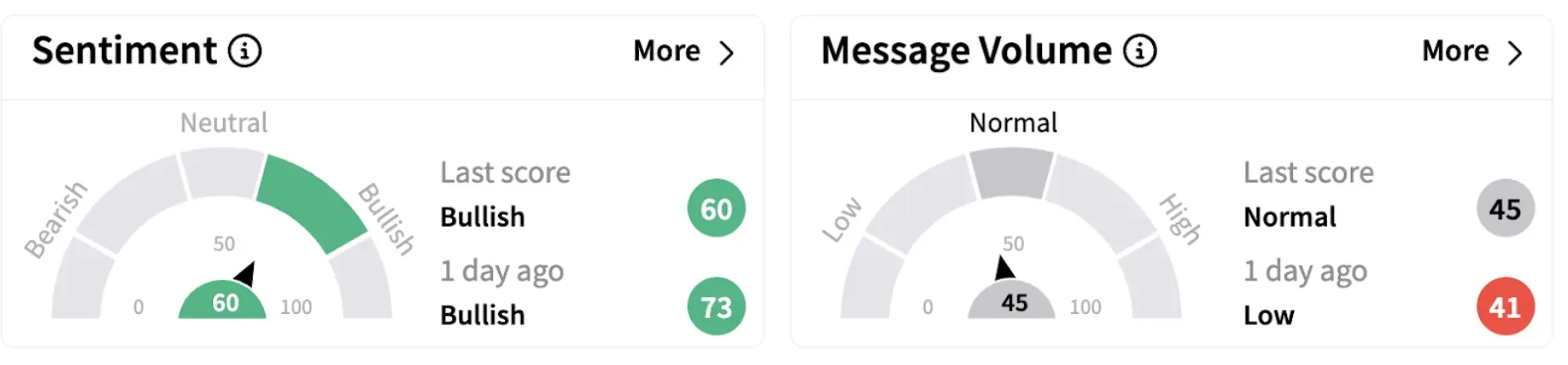 GE’s Sentiment Meter and Message Volume as of 1:16 p.m. ET on March 12, 2025 | Source: Stocktwits