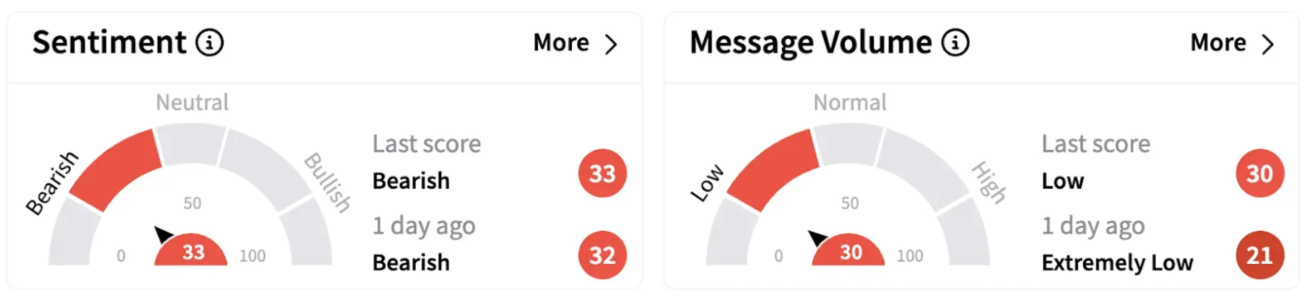 UBER’s Sentiment Meter and Message Volume as of 7:17 a.m. ET on March 12, 2025 | Source: Stocktwits