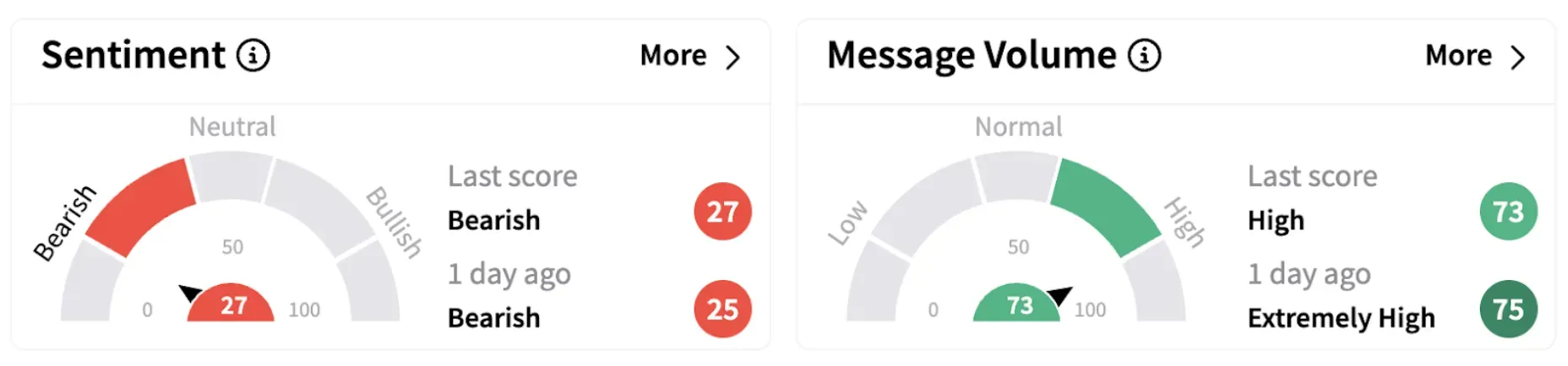 QQQ’s Sentiment Meter and Message Volume as of 8:47 a.m. ET on March 12, 2025 | Source: Stocktwits