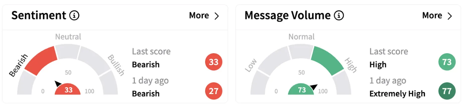 SPY’s Sentiment Meter and Message Volume as of 8:47 a.m. ET on March 12, 2025 | Source: Stocktwits