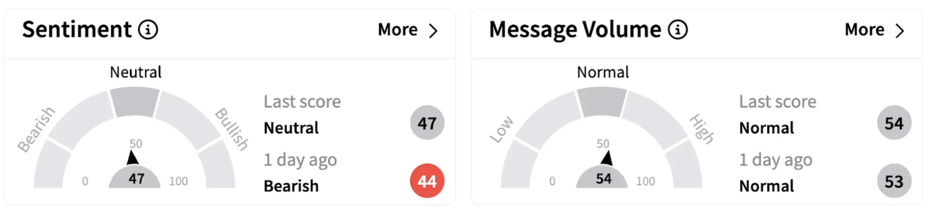 SOFI’s Sentiment Meter and Message Volume as of 9:51 a.m. ET on March 13, 2025 | Source: Stocktwits
