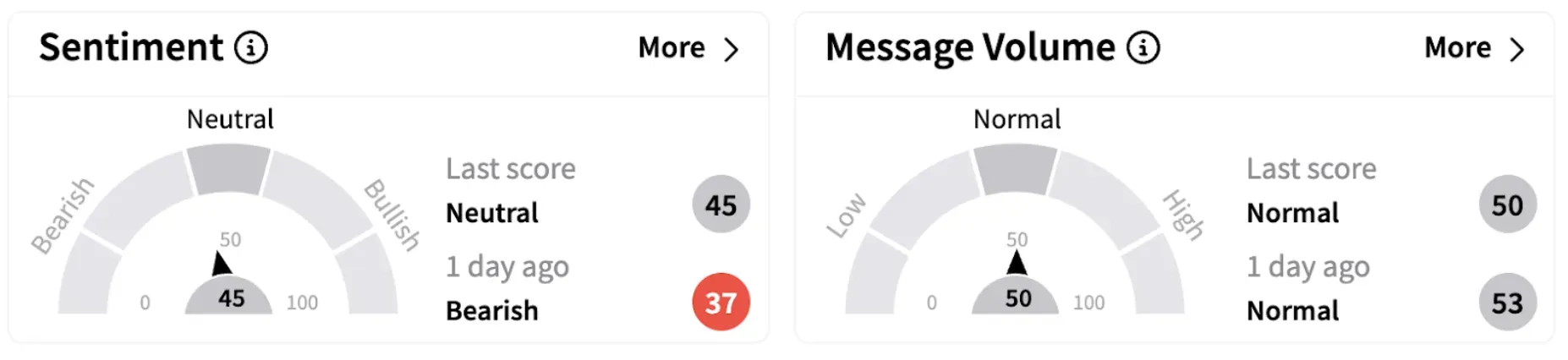 WFC’s Sentiment Meter and Message Volume as of 11:05 a.m. ET on March 13, 2025 | Source: Stocktwits
