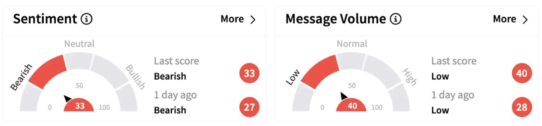 USEG’s Sentiment Meter and Message Volume as of 7:48 a.m. ET on March 13, 2025 | Source: Stocktwits
