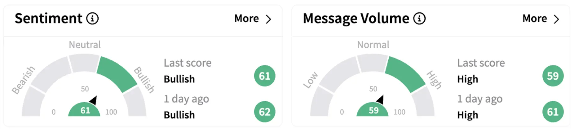 BA’s Sentiment Meter and Message Volume as of 8:44 a.m. ET on March 13, 2025 | Source: Stocktwits