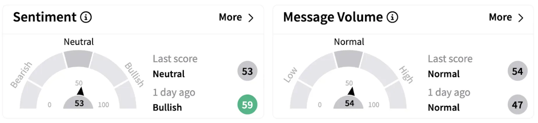 AXP’s Sentiment Meter and Message Volume as of 10:35 a.m. ET on March 14, 2025 | Source: Stocktwits