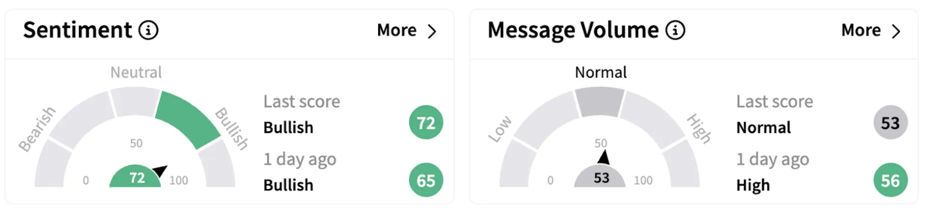 JPM’s Sentiment Meter and Message Volume as of 1:54 p.m. ET on March 14, 2025 | Source: Stocktwits