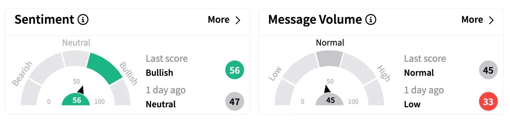 CVX’s Sentiment Meter and Message Volume as of 11:20 a.m. ET on March 14, 2025 | Source: Stocktwits