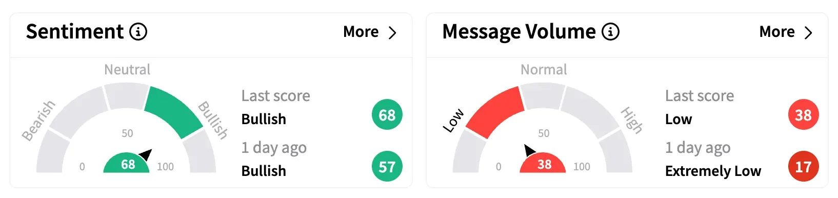HES’s Sentiment Meter and Message Volume as of 11:20 a.m. ET on March 14, 2025 | Source: Stocktwits