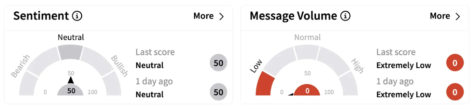 Citi’s Sentiment Meter and Message Volume as of 12:51 p.m. ET on March 17, 2025 | Source: Stocktwits