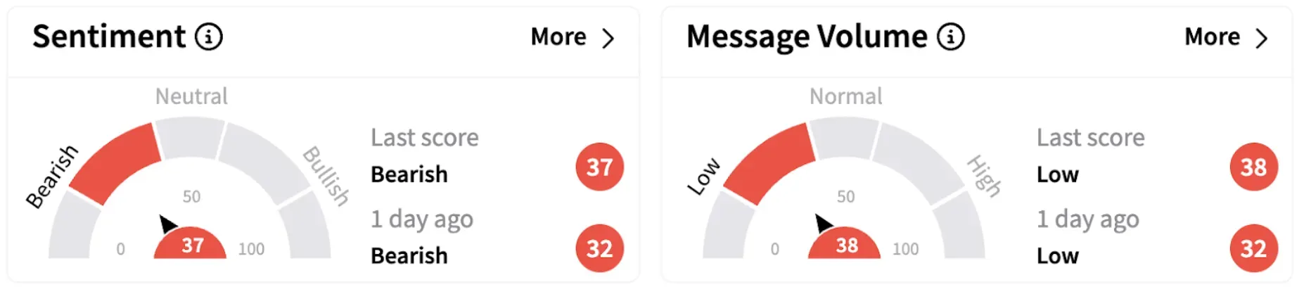 AFRM’s Sentiment Meter and Message Volume as of 9:06 a.m. ET on March 17, 2025 | Source: Stocktwits