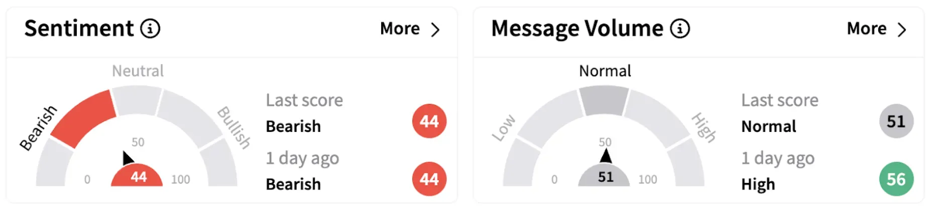 GS’ Sentiment Meter and Message Volume as of 10:14 a.m. ET on March 19, 2025 | Source: Stocktwits