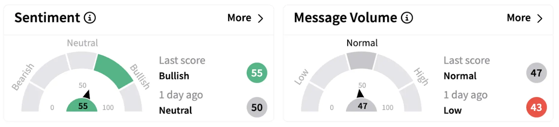 BA’s Sentiment Meter and Message Volume as of 11:05 a.m. ET on March 19, 2025 | Source: Stocktwits