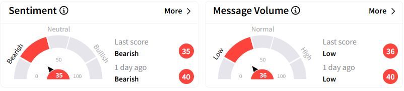 TALO’s Sentiment Meter and Message Volume as of 01:08 p.m. ET on Feb. 3, 2025 | Source: Stocktwits