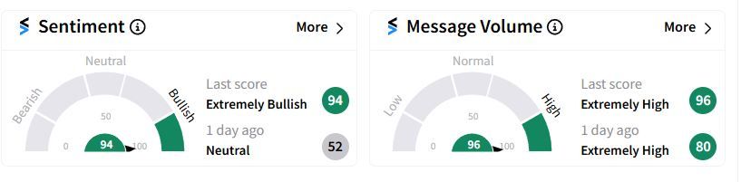 TFC’s Sentiment Meter and Message Volume as of 09:16 a.m. ET on Jan. 17, 2025 | Source: Stocktwits