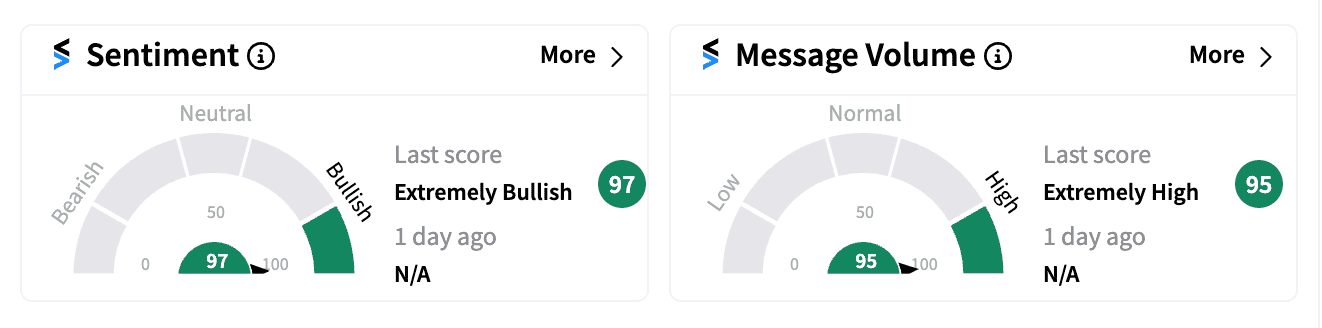 TGI sentiment and message volume Oct 11 2024 premarket.png