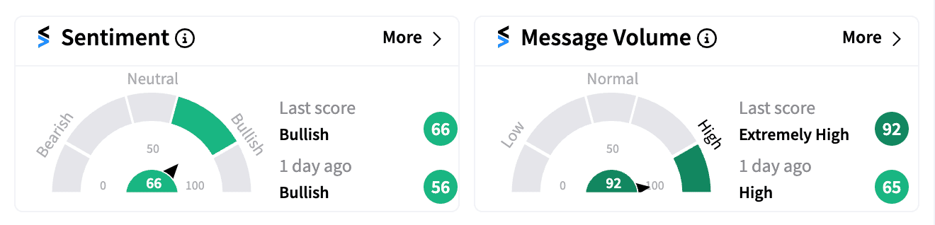 TGT sentiment and message volume Aug 21 pre-market.png