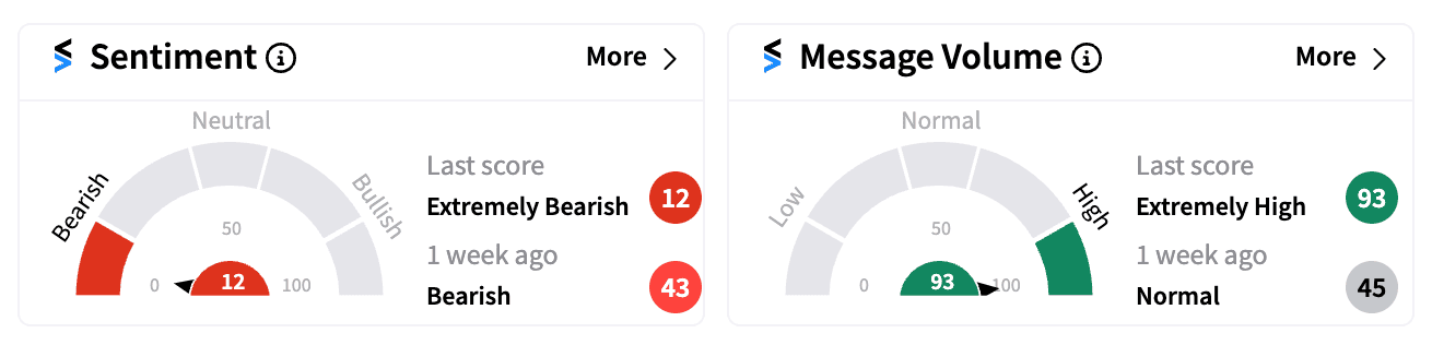 TNXP sentiment and message volume Aug 20 premarket.png