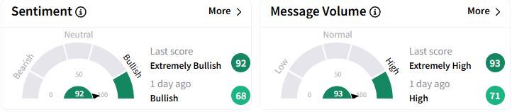 TREE’s Sentiment Meter and Message Volume as of 10:29 p.m. ET on March 5, 2025 | Source: Stocktwits