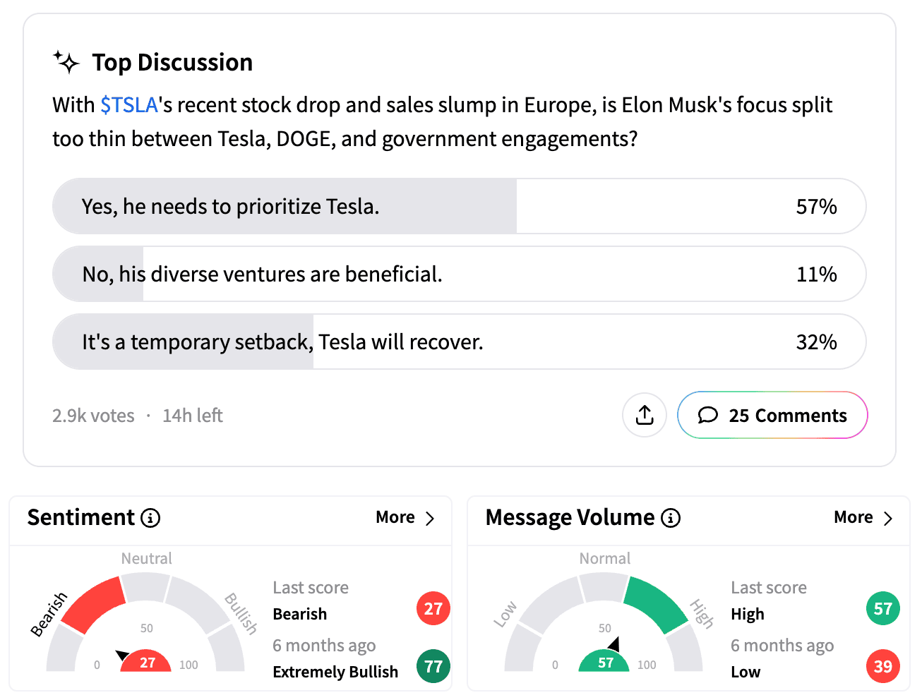 TSLA poll and sentiment meter as of Feb 25.png