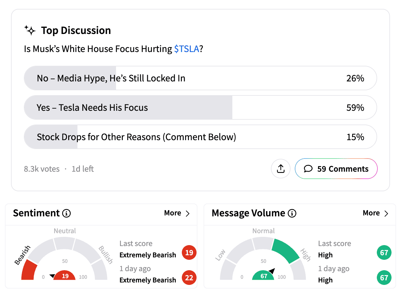 TSLA poll sentiment and message volume as of March 6.png