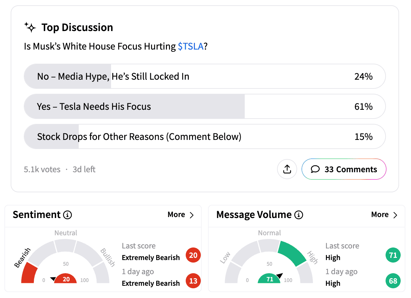 TSLA poll sentiment and message volume as on March 4.png