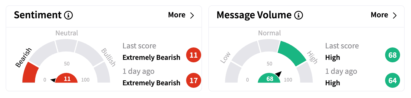 TSLA sentiment and message meter as of March 3.png
