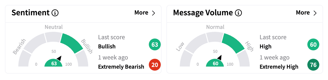 TSLA sentiment and message volume Feb 18.png