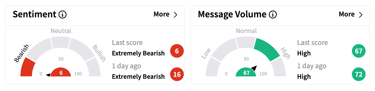 TSLA sentiment and message volume Feb 6.png