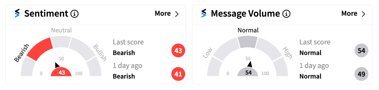 TSLA sentiment and message volume Oct 24 pre-market.png