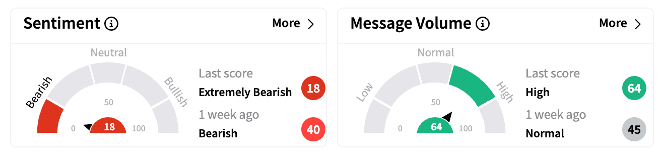 TSLA sentiment and message volume as of Feb 28.png