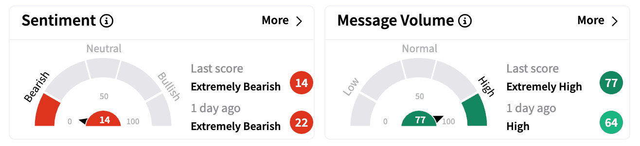 TSLA sentiment and message volume as of March 10.png