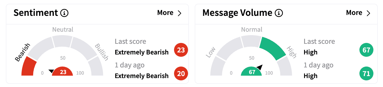 TSLA sentiment and message volume as of March 5.png