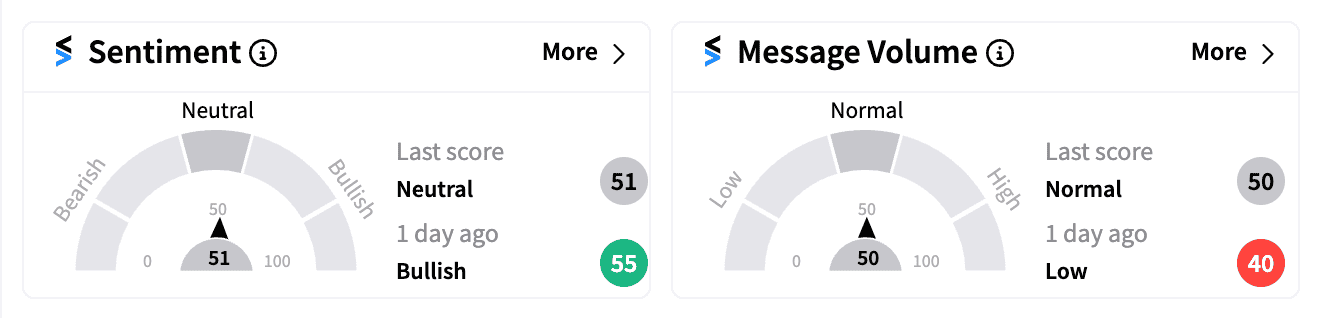 TSLA sentiment and message volume on Nov 11.png