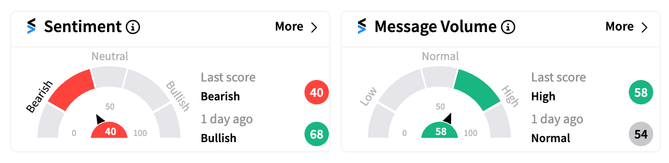 TSLA sentiment and message volume on Nov 8.png