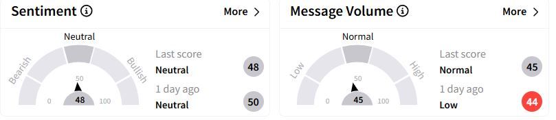 TTE’s Sentiment Meter and Message Volume as of 11:28 a.m. ET on Feb. 5, 2025 | Source: Stocktwits