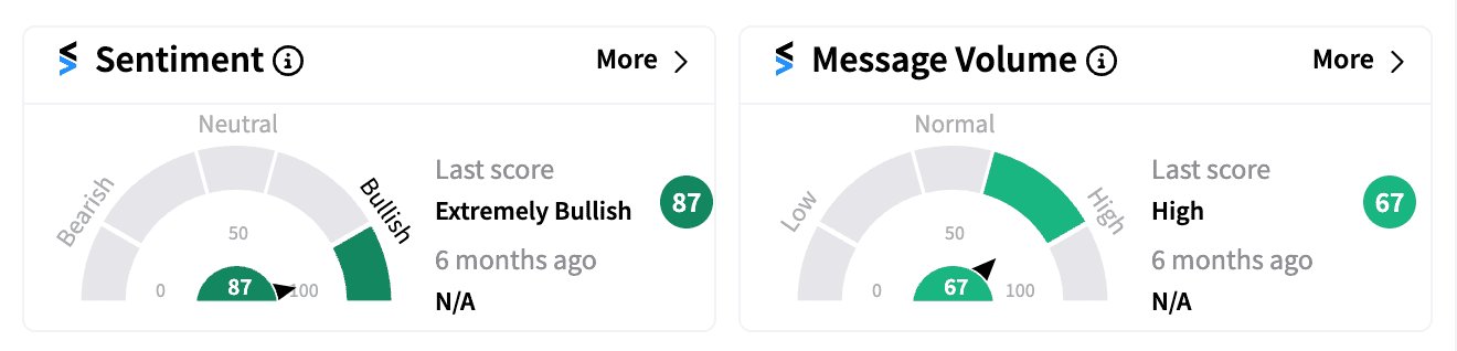 TWKS sentiment and message volume score Aug 6.png