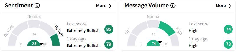 ULCC’s Sentiment Meter and Message Volume as of 3:02 p.m. ET on Feb. 12, 2025 | Source: Stocktwits