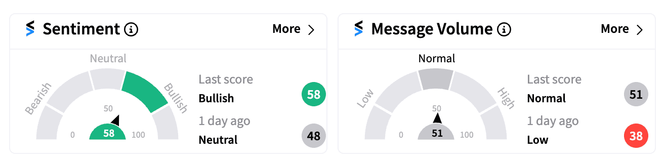 UNH sentiment and message volume Oct 15 premarket.png
