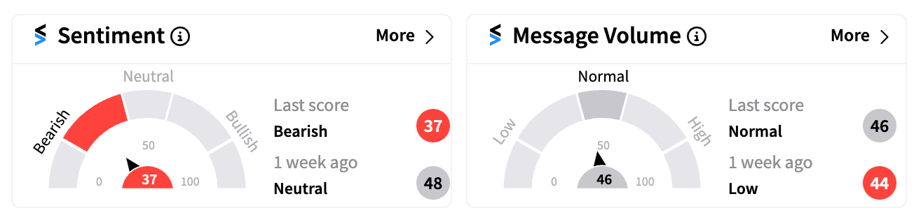 UPS sentiment and message volume Oct 21 2024.png