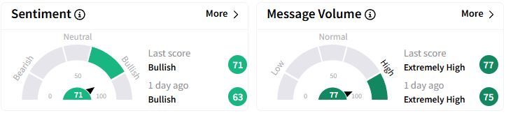 VET’s Sentiment Meter and Message Volume as of 02:29 a.m. ET on March 6, 2025 | Source: Stocktwits
